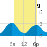 Hyde Park tide chart for Monday, March 9, 2026