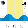 Hyde Park tide chart for Friday, April 10, 2026