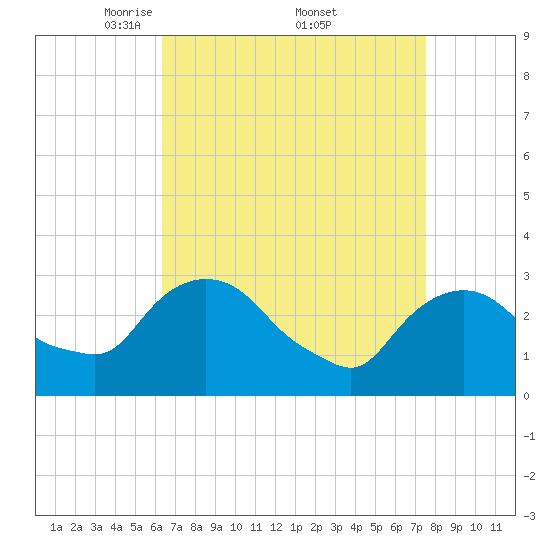 Hyde Park tide chart for Saturday, April 11, 2026