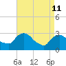 Hyde Park tide chart for Saturday, April 11, 2026