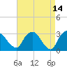 Hyde Park tide chart for Tuesday, April 14, 2026