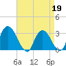 Hyde Park tide chart for Sunday, April 19, 2026