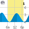 Hyde Park tide chart for Wednesday, April 1, 2026