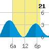 Hyde Park tide chart for Tuesday, April 21, 2026