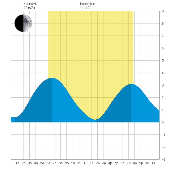 Hyde Park tide chart for Thursday, April 23, 2026