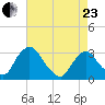 Hyde Park tide chart for Thursday, April 23, 2026