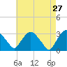 Hyde Park tide chart for Monday, April 27, 2026