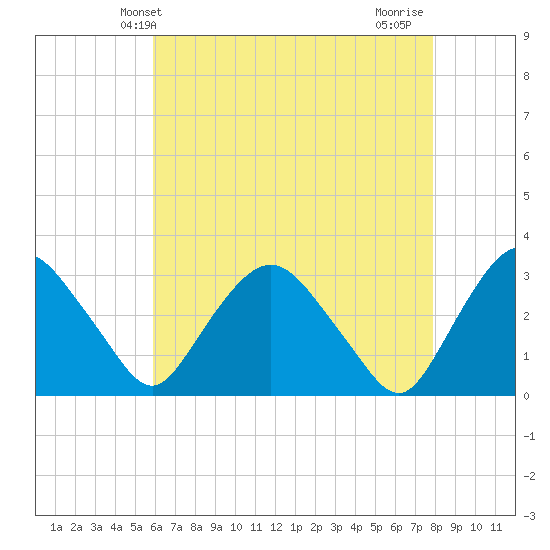 Hyde Park tide chart for Tuesday, April 28, 2026