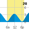 Hyde Park tide chart for Tuesday, April 28, 2026