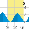 Hyde Park tide chart for Thursday, April 2, 2026