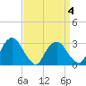 Hyde Park tide chart for Saturday, April 4, 2026