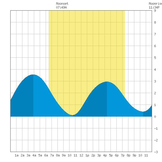 Hyde Park tide chart for Sunday, April 5, 2026