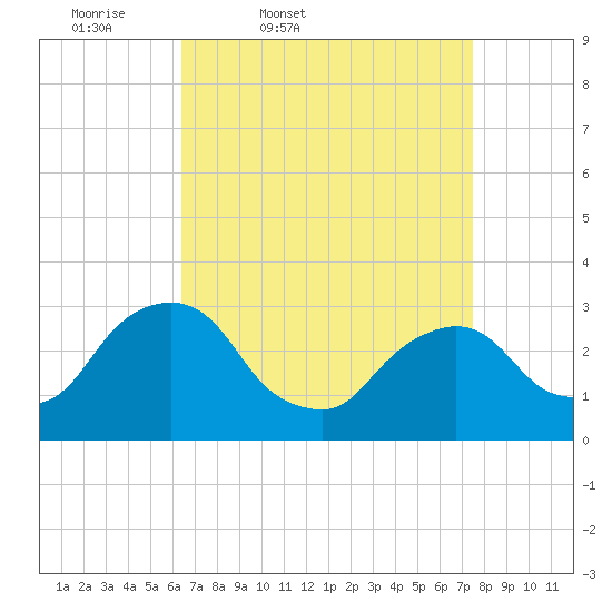 Hyde Park tide chart for Wednesday, April 8, 2026