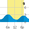 Hyde Park tide chart for Thursday, April 9, 2026