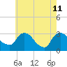 Hyde Park tide chart for Monday, May 11, 2026