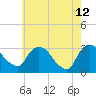 Hyde Park tide chart for Tuesday, May 12, 2026