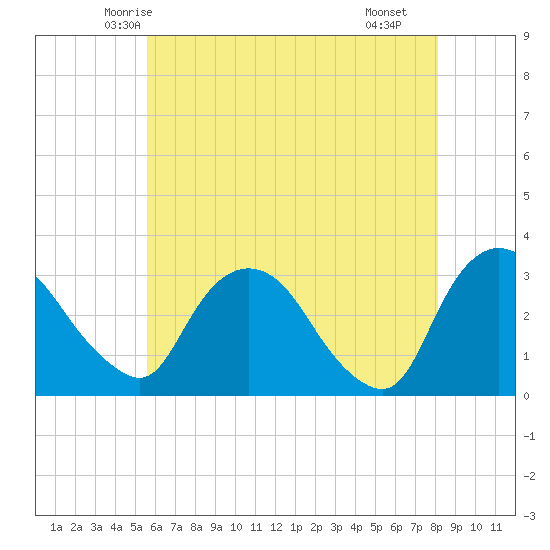 Hyde Park tide chart for Wednesday, May 13, 2026