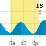 Hyde Park tide chart for Wednesday, May 13, 2026