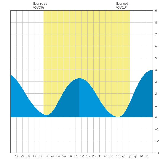 Hyde Park tide chart for Thursday, May 14, 2026