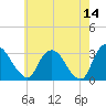 Hyde Park tide chart for Thursday, May 14, 2026