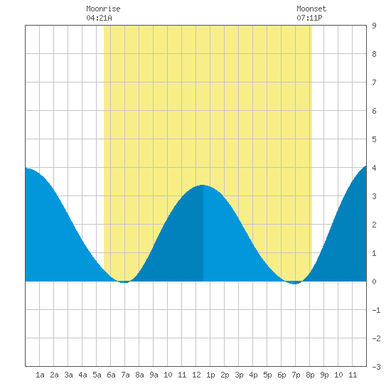 Hyde Park tide chart for Friday, May 15, 2026