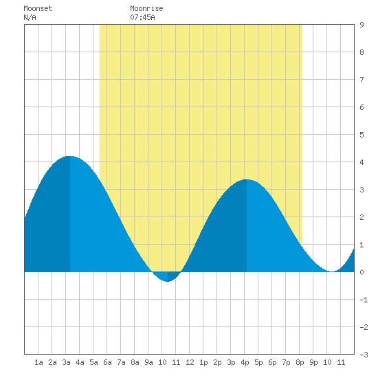 Hyde Park tide chart for Tuesday, May 19, 2026