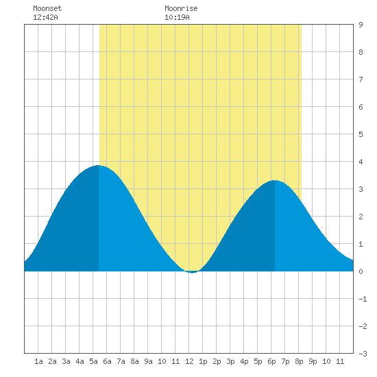 Hyde Park tide chart for Thursday, May 21, 2026