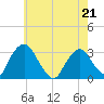 Hyde Park tide chart for Thursday, May 21, 2026