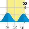 Hyde Park tide chart for Friday, May 22, 2026