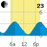 Hyde Park tide chart for Saturday, May 23, 2026