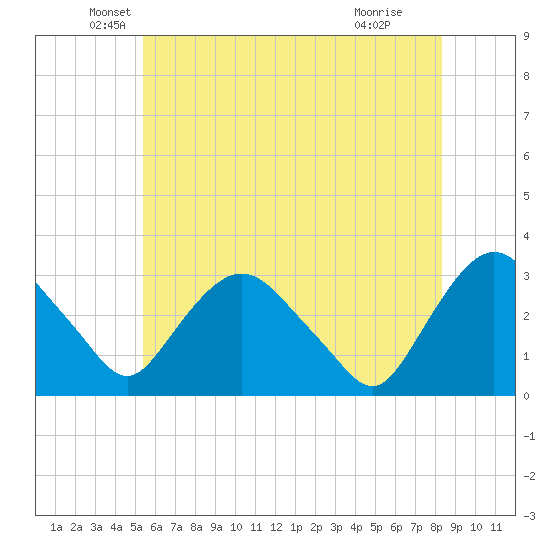 Hyde Park tide chart for Tuesday, May 26, 2026