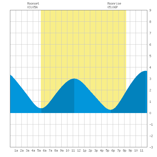Hyde Park tide chart for Wednesday, May 27, 2026