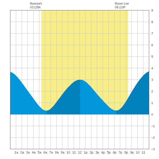 Hyde Park tide chart for Thursday, May 28, 2026