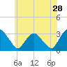 Hyde Park tide chart for Thursday, May 28, 2026