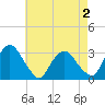 Hyde Park tide chart for Saturday, May 2, 2026
