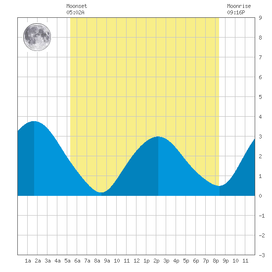 Hyde Park tide chart for Sunday, May 31, 2026
