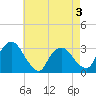 Hyde Park tide chart for Sunday, May 3, 2026
