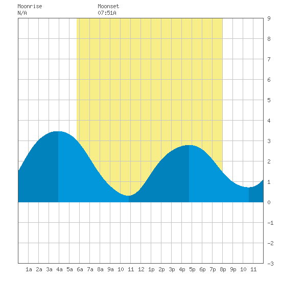 Hyde Park tide chart for Tuesday, May 5, 2026