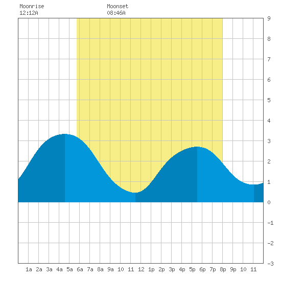 Hyde Park tide chart for Wednesday, May 6, 2026