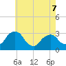 Hyde Park tide chart for Thursday, May 7, 2026