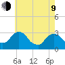 Hyde Park tide chart for Saturday, May 9, 2026