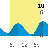 Hyde Park tide chart for Wednesday, June 10, 2026