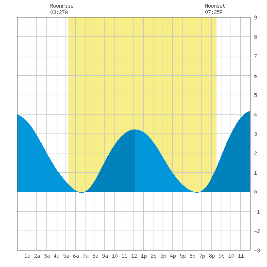 Hyde Park tide chart for Saturday, June 13, 2026
