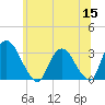 Hyde Park tide chart for Monday, June 15, 2026