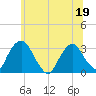 Hyde Park tide chart for Friday, June 19, 2026