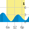 Hyde Park tide chart for Monday, June 1, 2026