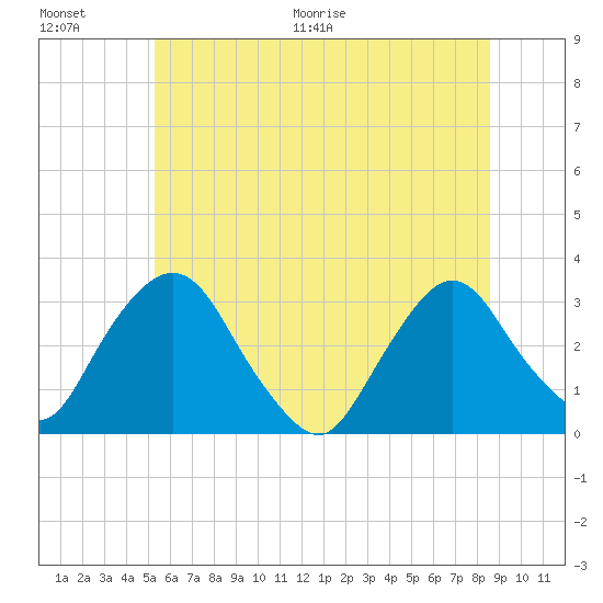 Hyde Park tide chart for Saturday, June 20, 2026
