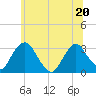 Hyde Park tide chart for Saturday, June 20, 2026