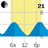 Hyde Park tide chart for Sunday, June 21, 2026