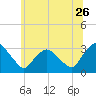 Hyde Park tide chart for Friday, June 26, 2026
